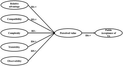 The determinants of public acceptance of telemedicine apps: an innovation diffusion perspective